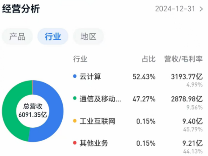 逼近萬億市值，被稱為“代工廠”的工業(yè)富聯(lián)憑什么？
